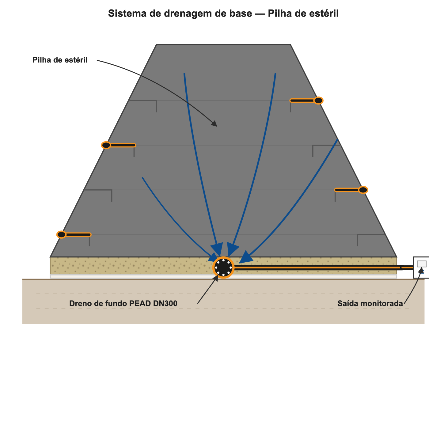 Esquema técnico do sistema de drenagem de base de uma pilha de estéril: tubo PEAD DN300 perfurado, colchão drenante, geotêxtil filtrante, drenos horizontais de alívio e ponto de saída monitorado
